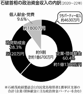 企業・団体献金の禁止/石破首相「反対」のワケ/3年で約1億1380万