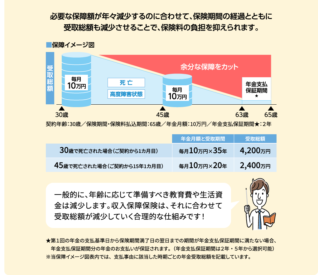 はなさく収入保障 | はなさく生命