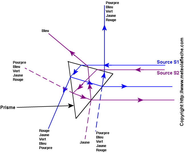 Les explications de Descartes et de Newton