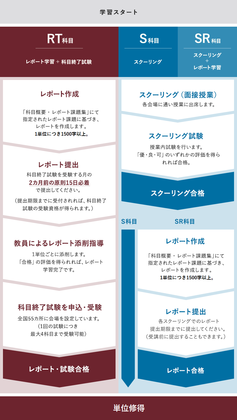 単位修得方法 | 明星大学通信教育課程