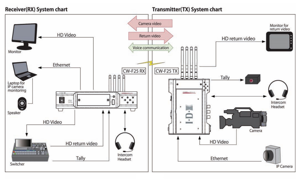 IDX CW-F25 H.264 Wireless 3G-SDI/HD-SDI Video System