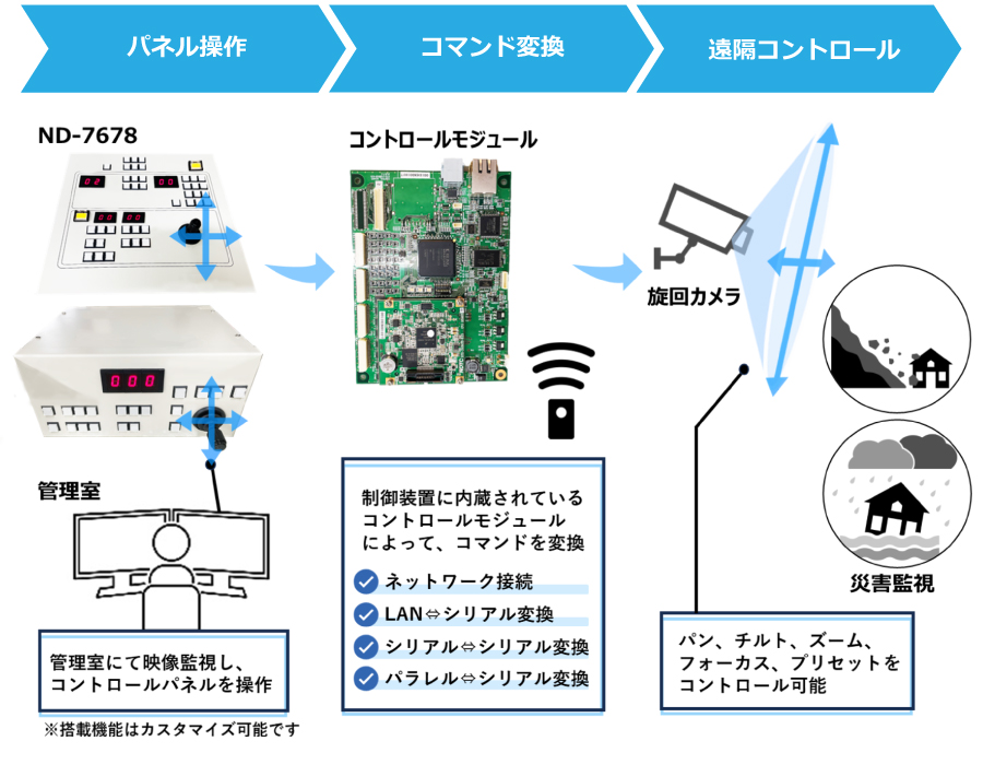 カメラコントローラ ND-7678｜NDTC 日興電気通信株式会社