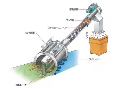 脱水機構付ドラム状スクリーン - ロータマットスクリーン｜西原環境