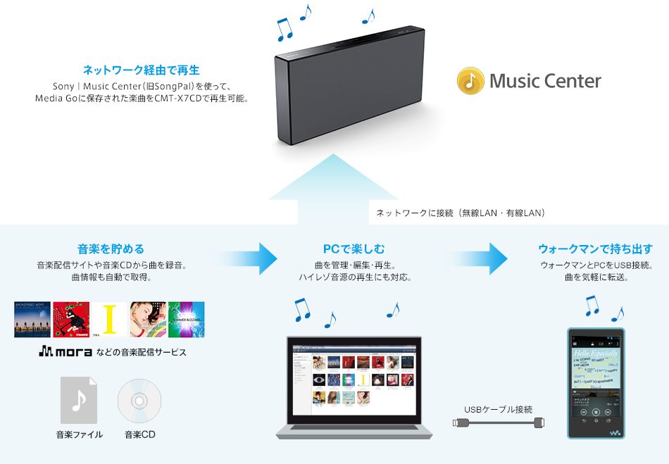 CMT-X7CD 特長 : Wi-Fi対応 | システムステレオ | ソニー