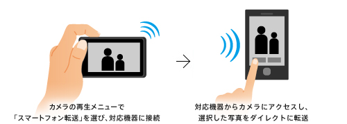 DSC-HX30V 特長 : Wi-Fi機能 | デジタルスチルカメラ Cyber-shot