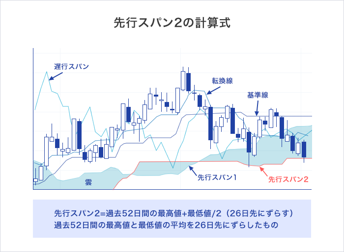 FXの一目均衡表とは？具体的な使い方と相場の流れを掴むコツ | SBI FX