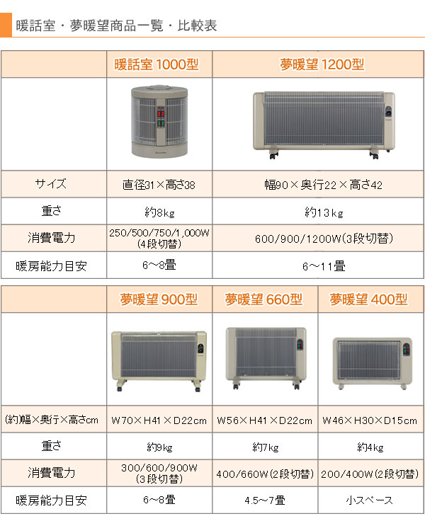 遠赤外線パネルヒーター 夢暖望1200型H【アールシーエス】 夢暖房 電気