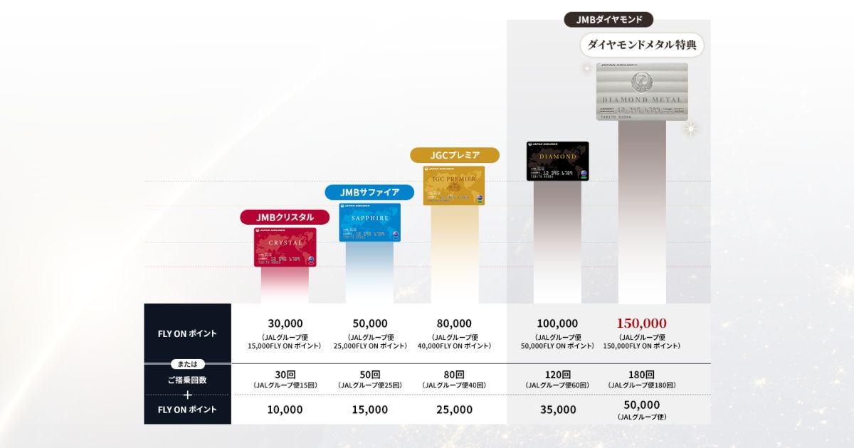 JAL、新しいFLY ONサービス「ダイヤモンドメタル特典」を開始 - ポイ探