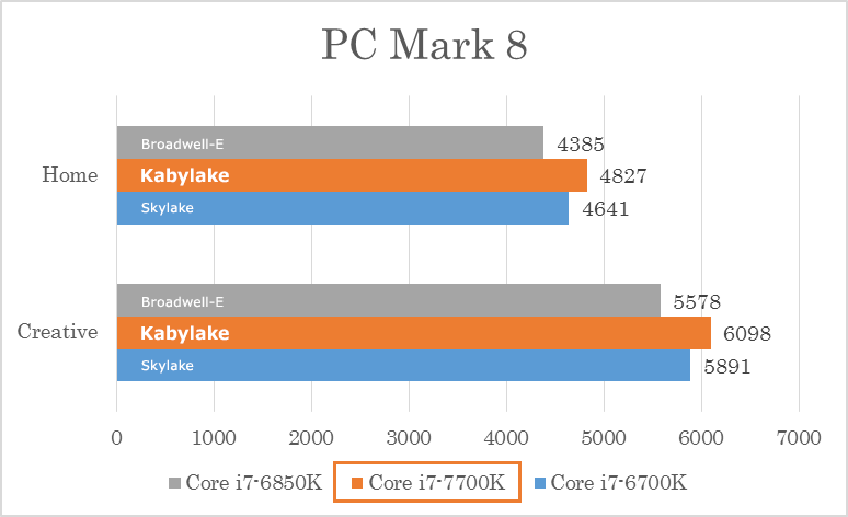 第7世代 Intel® Core™ プロセッサー・ファミリー(Kaby Lake)を速攻で