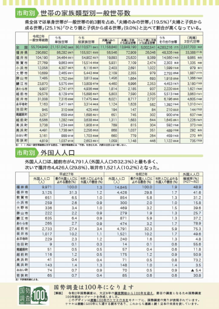 令和2年国勢調査 | 福井県ホームページ