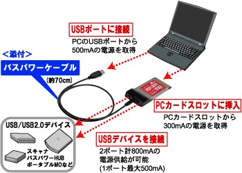 USB2.0 CardBus PCカード REX-CBU2X[RATOC]