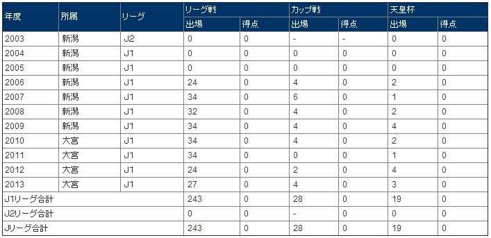 北野 貴之選手 契約更新のお知らせ｜RB大宮アルディージャ公式サイト