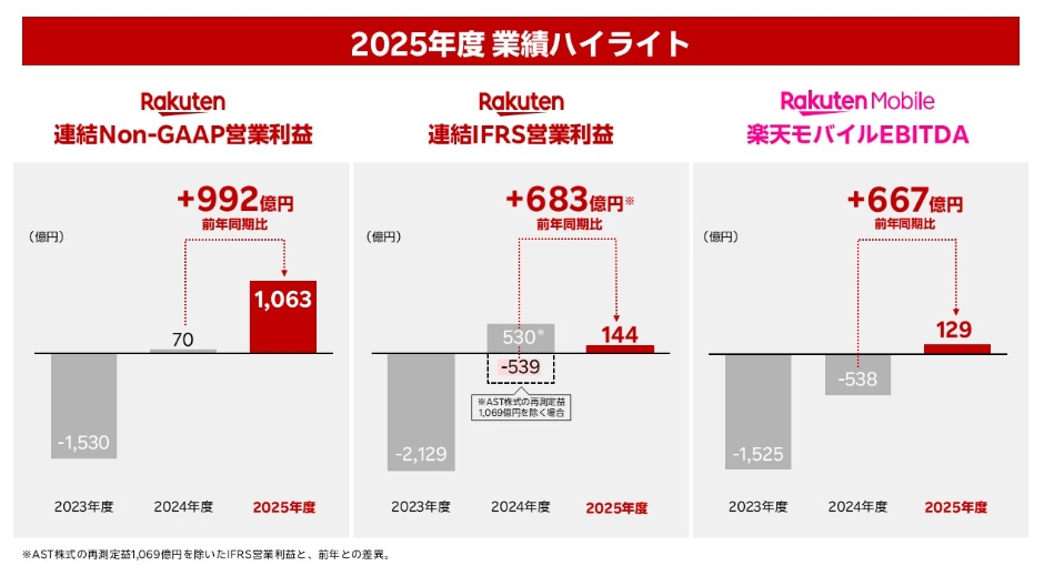 楽天、全セグメント増収 モバイルはEBITDA初黒字 - Impress Watch