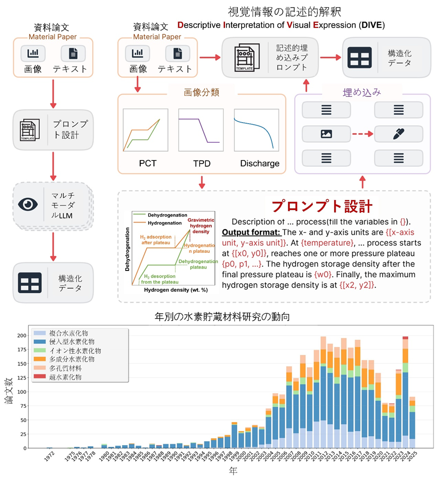 科学論文の図表を読み解き、有効に利活用するAIワー | プレス
