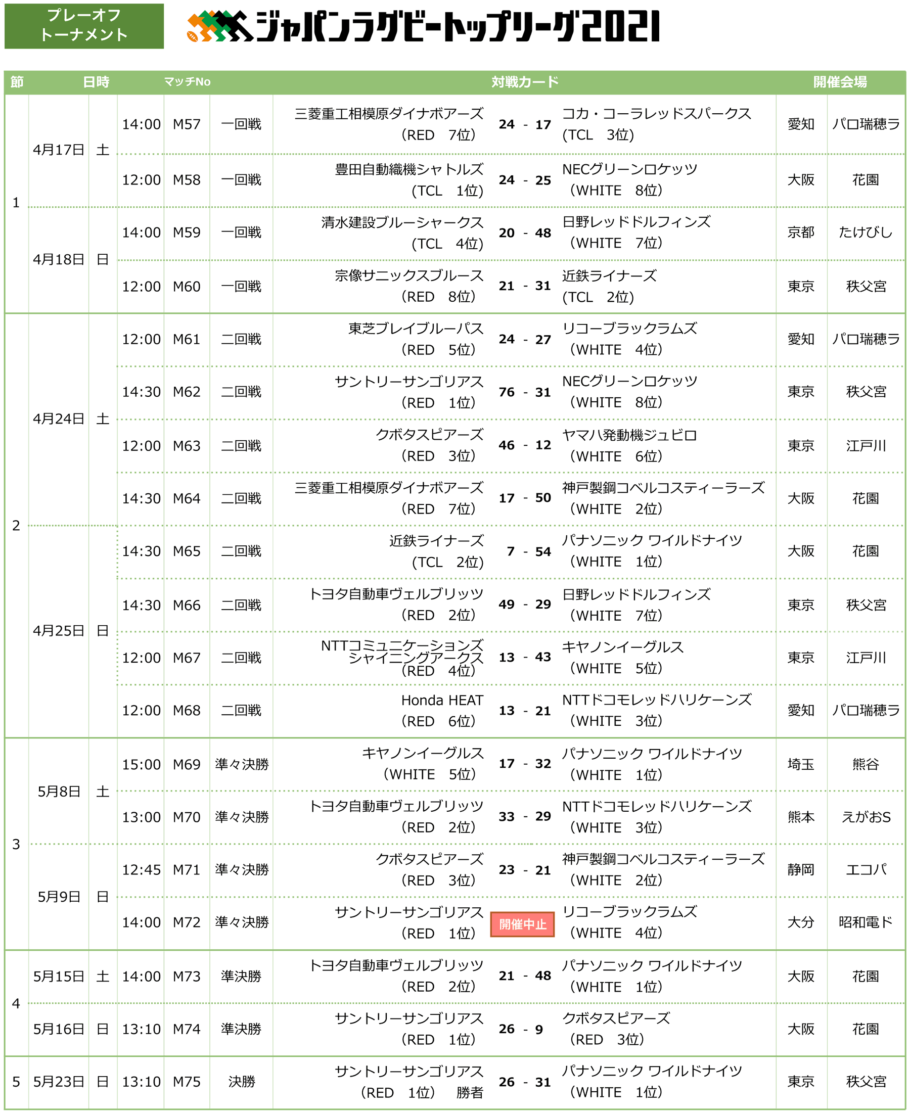 ジャパンラグビー トップリーグ 2021」プレーオフトーナメント 組合せ