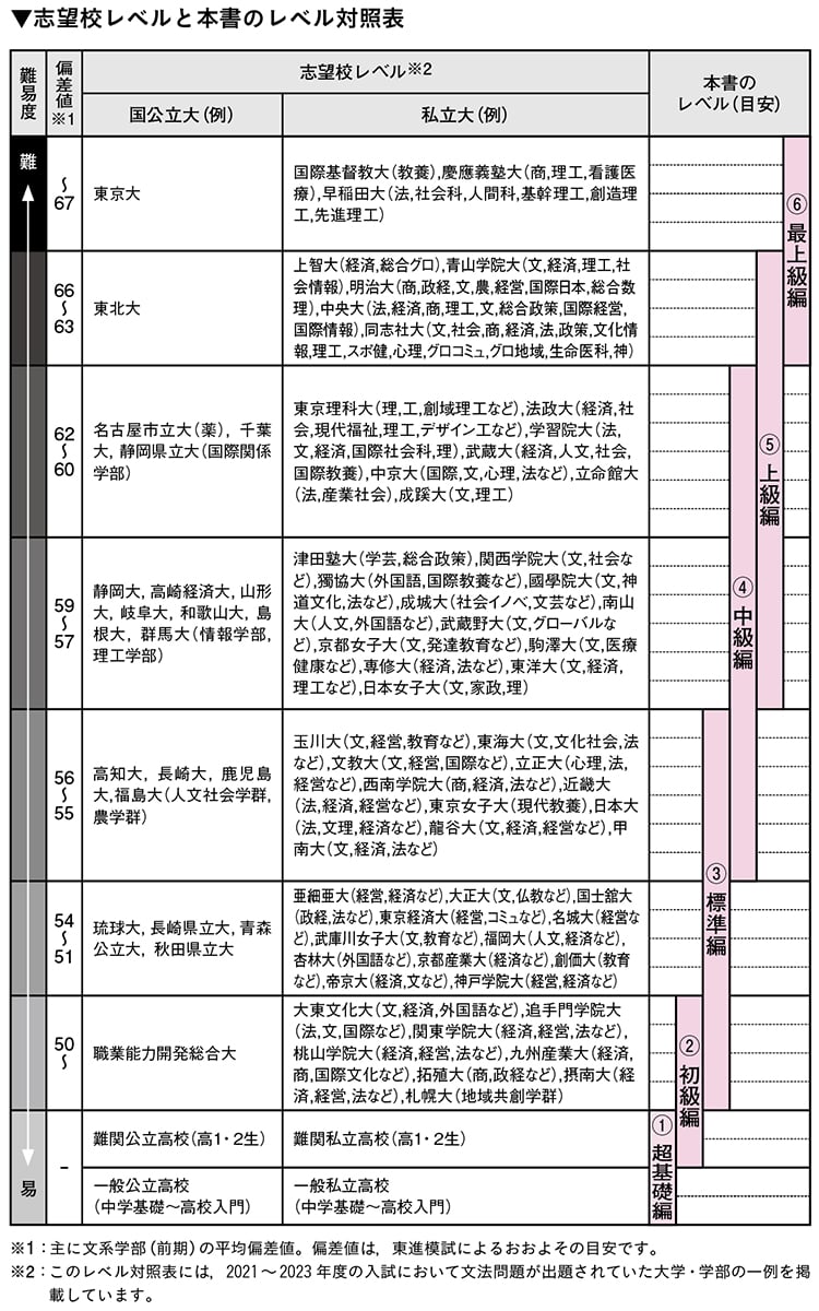 東進Web書店 東進ブックス: 英文法レベル別問題集 4中級編【3訂版】