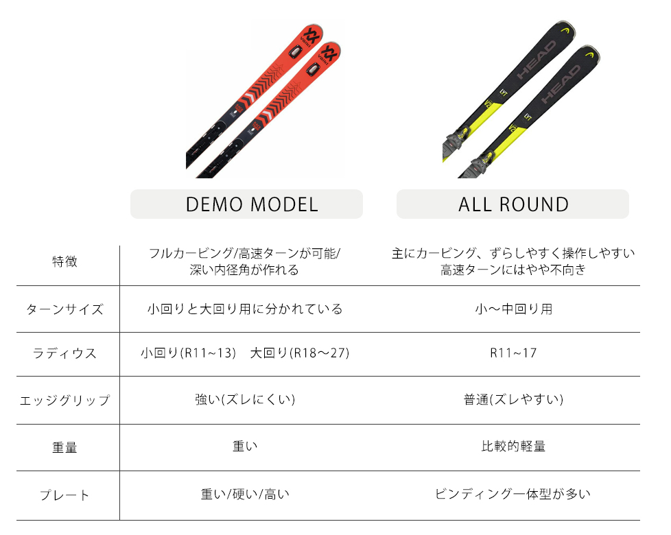 スキー板の「中級モデル」と「上級モデル」って何が違うの？デモモデル