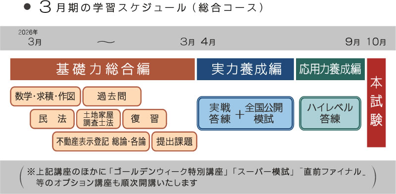 新・最短合格講座｜土地家屋調査士2026｜初学者向通信講座｜東京法経学院