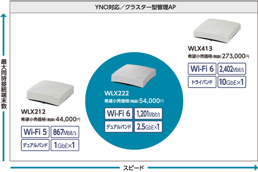 無線LAN管理をシンプルに実現し、Wi-Fi 6にも対応したエントリーモデル