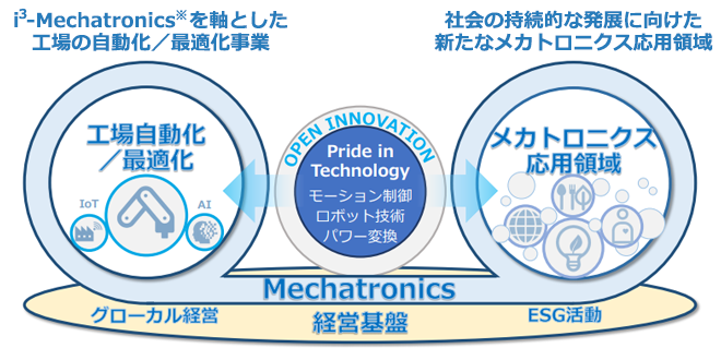 5つのキーワードで分かる安川電機