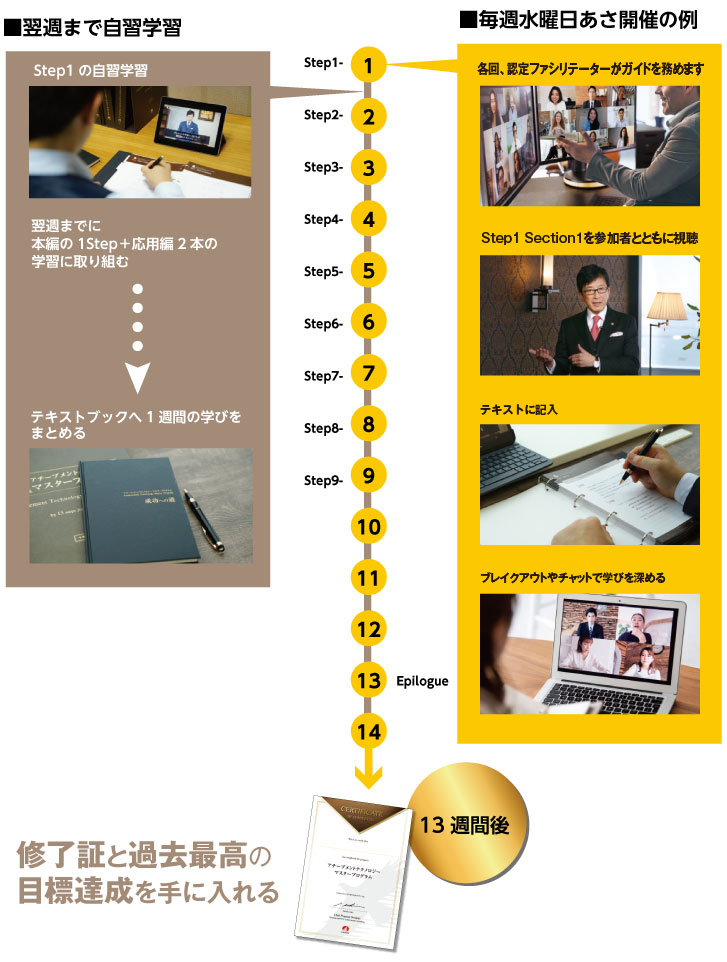 アチーブメントテクノロジー マスタープログラム保持者限定 13週間の