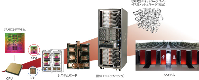 システム紹介 | 理化学研究所 計算科学研究機構(AICS)