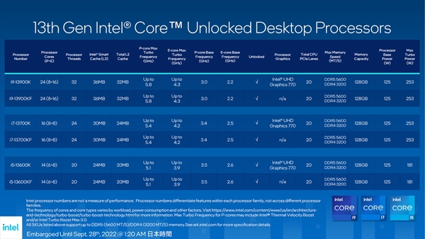 ASCII.jp：Core i9-13900Kの動作クロックは最大5.8GHz！Raptor Lake-S