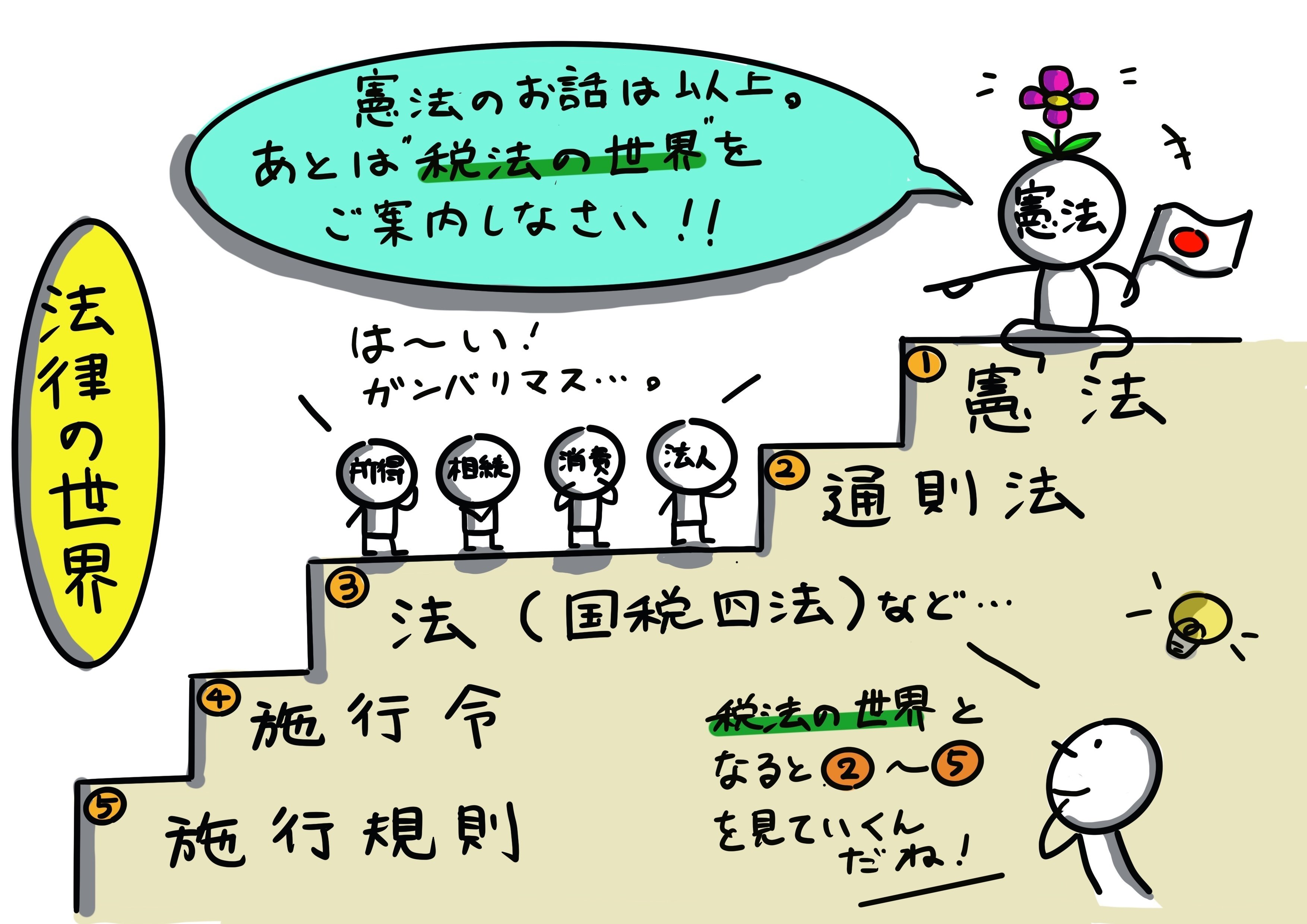 税法の体系：大人も読みたい！中学生からの租税教育⑤｜稲垣経営研究所