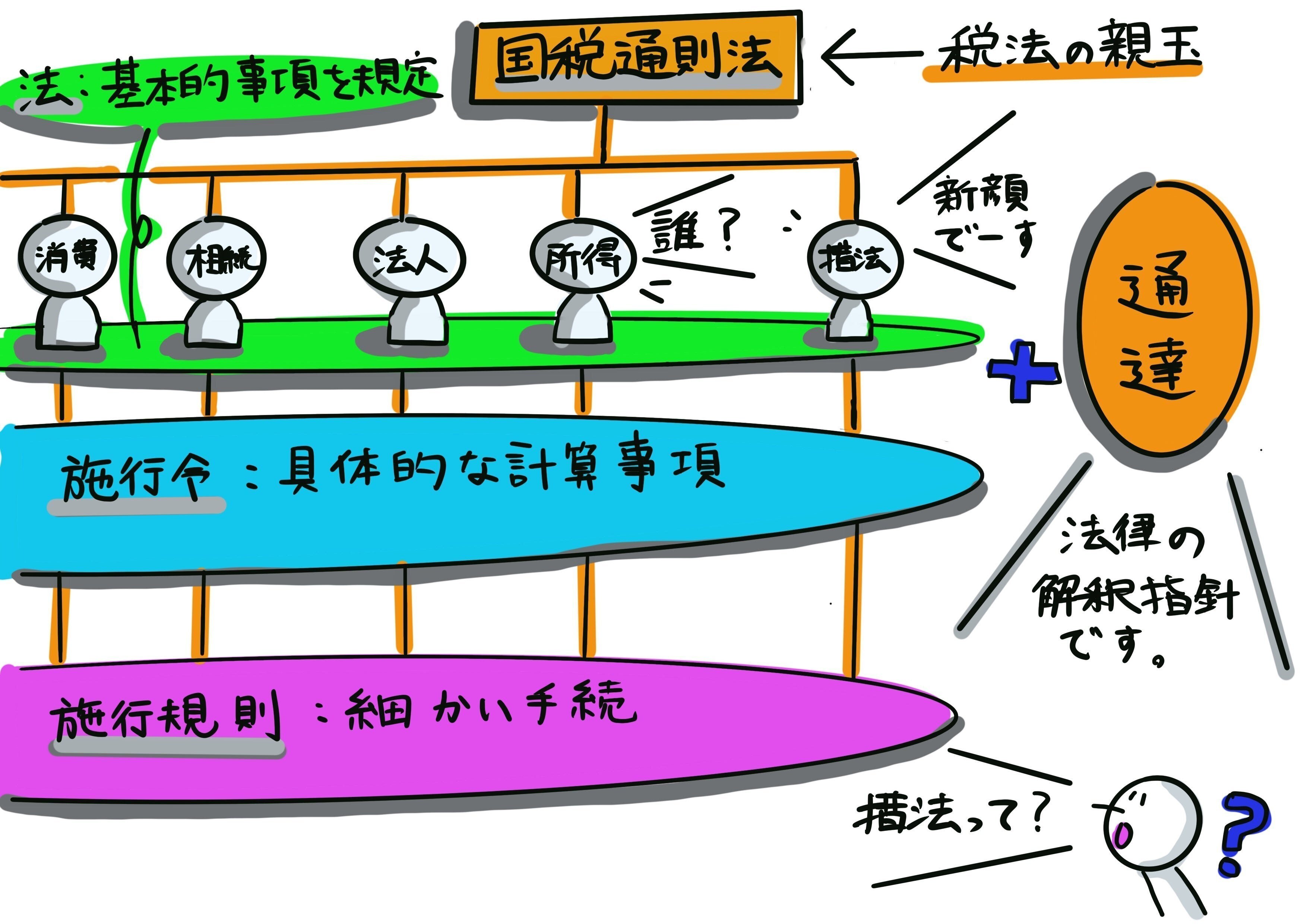 税法の体系：大人も読みたい！中学生からの租税教育⑤｜稲垣経営研究所