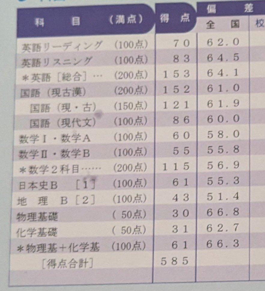 4つの模試成績｜松本ゆゆ