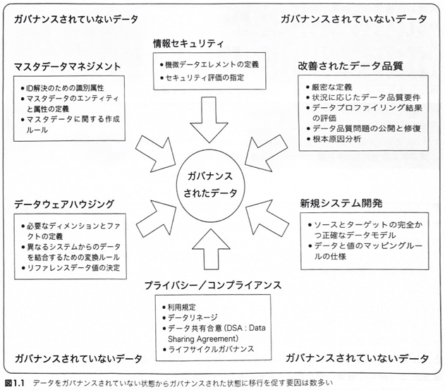 第1章 データスチュワードシップとデータガバナンス 双方をどう連携