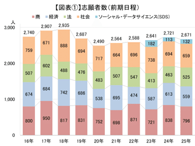 注目の法学部やSDSの倍率は？一橋大学 2025年度入試実施状況