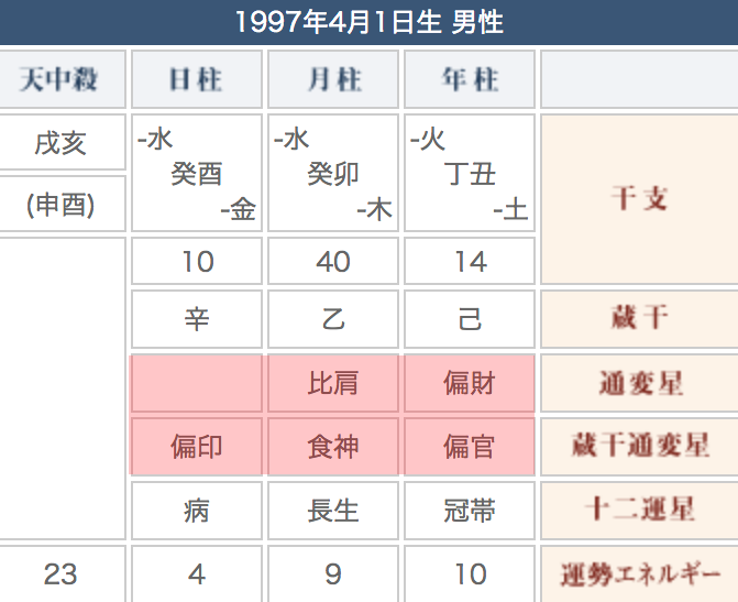 四柱推命】基本的な命式の読み方・見方（まずはここをチェックしよう