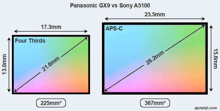 Panasonic GX9 vs Sony A5100 Comparison Review