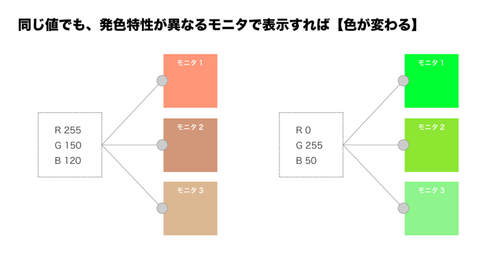 第28回：カラーマネジメントの基礎知識 RGBの値が同じでも、色は変わる