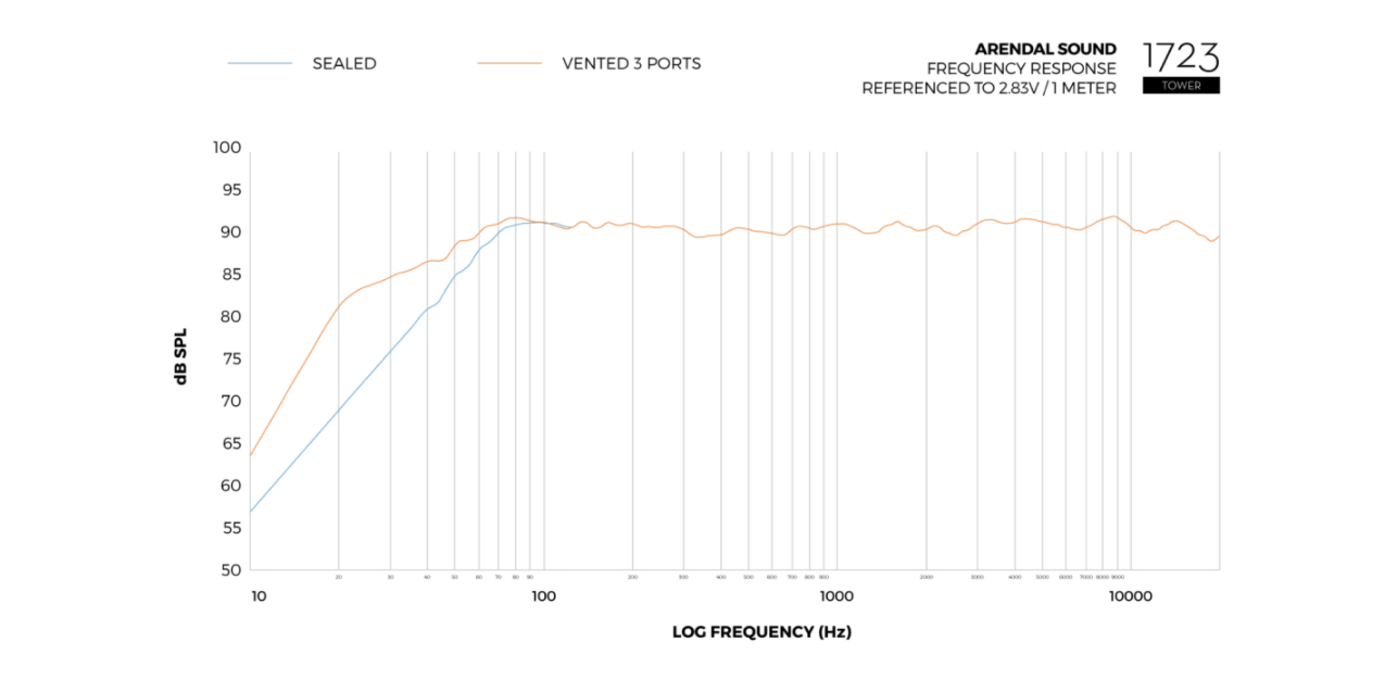 How to Tune the Bass Ports for the 1723 Tower? | Arendal Sound