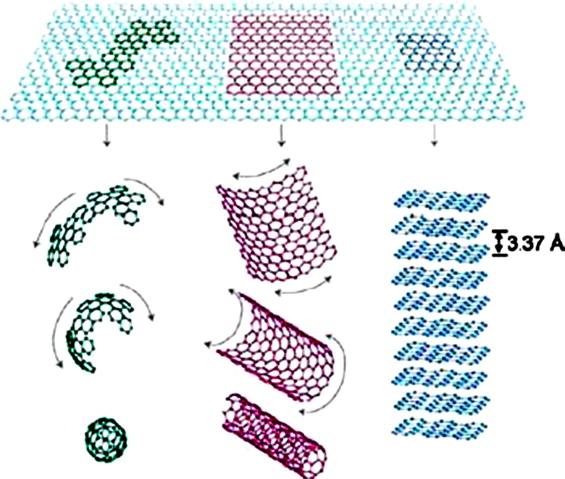 Modifications of carbon for polymer composites and nanocomposites