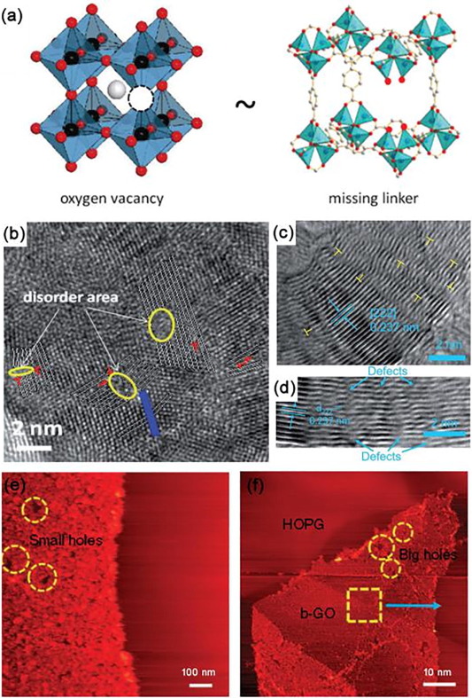 Recent advances in defect electrocatalysts: Preparation and