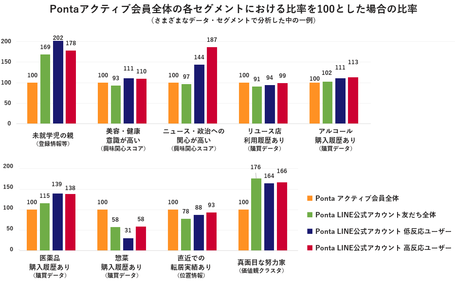 LINE公式アカウント分析事例～メッセージ配信に反応するアクティブな