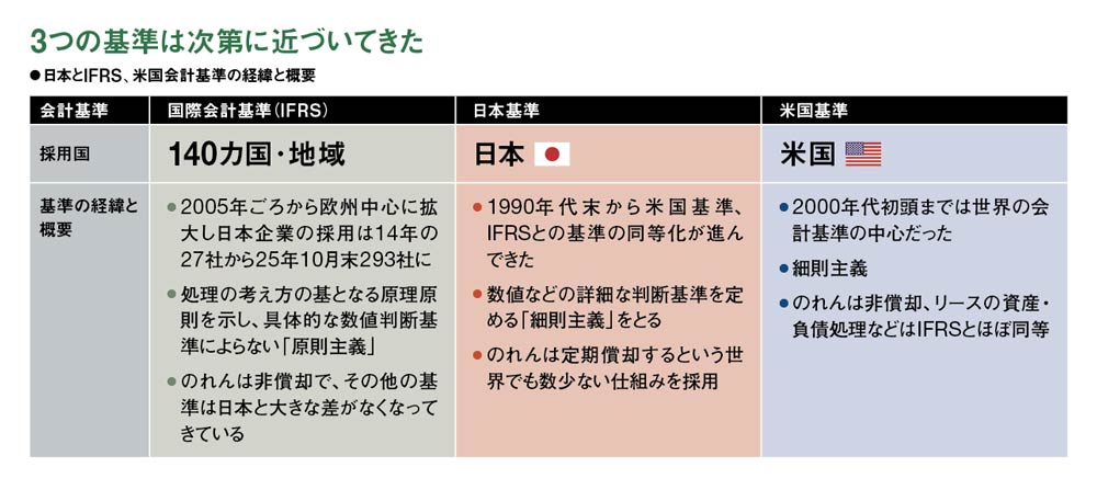 学研HDの自己資本比率が半減、経営揺さぶる会計基準改訂 リース変更の