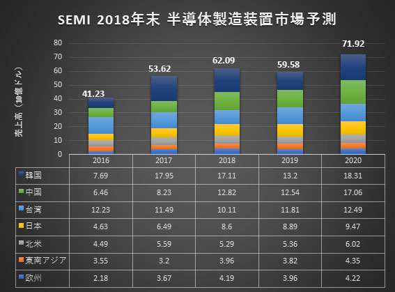 2019年の半導体製造装置市場はマイナス成長でも、見通しは明るい