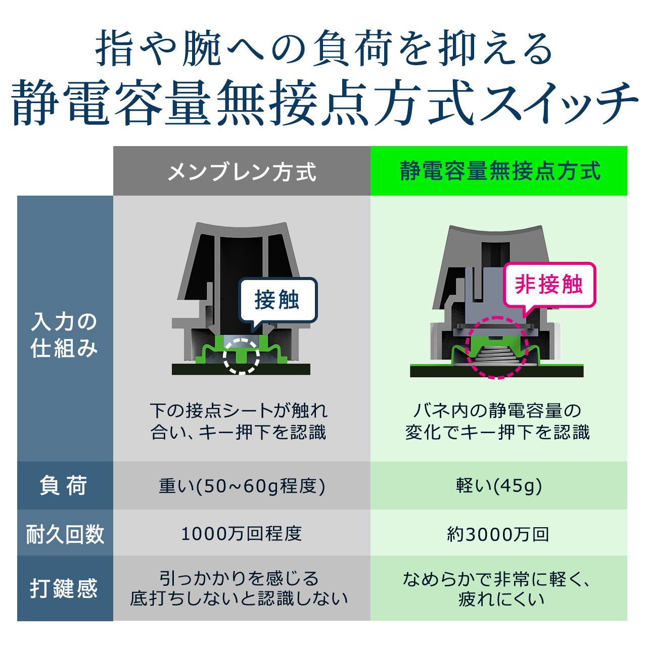 静電容量無接点キーボード（ゲーミング・静音・アクチュエーション