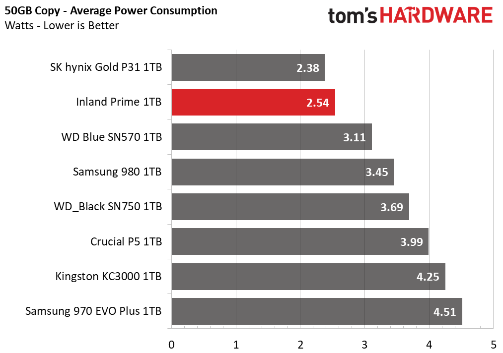 1TB Performance Results - Inland Prime M.2 NVMe SSD Review: Entry