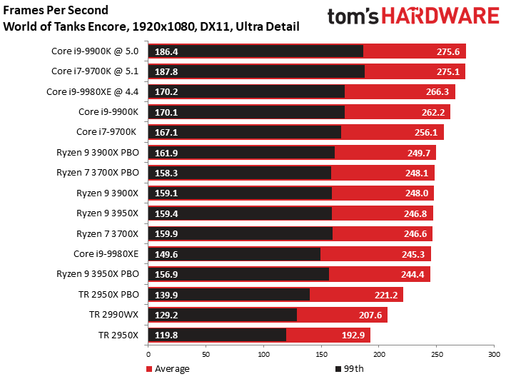 Ryzen 9 3950X Gaming - AMD Ryzen 9 3950X Review: 16 Cores Muscles