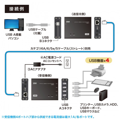 USB-EXSET4【USB2.0エクステンダー（100m延長、4ポート）】USB2.0信号