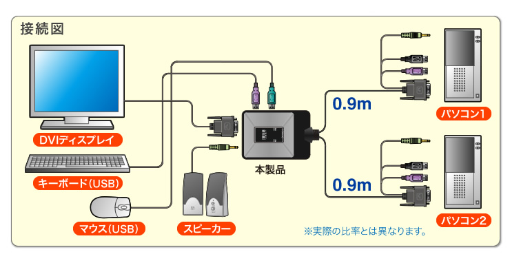 SW-KVM2DUN【ディスプレイエミュレーション対応DVIパソコン自動切替器