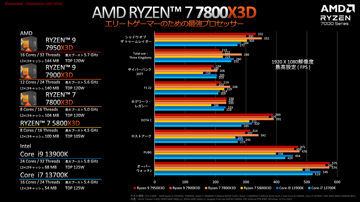 AMD エーエムディー Ryzen 7 7800X3D 100-100000910WOF 【国内正規品