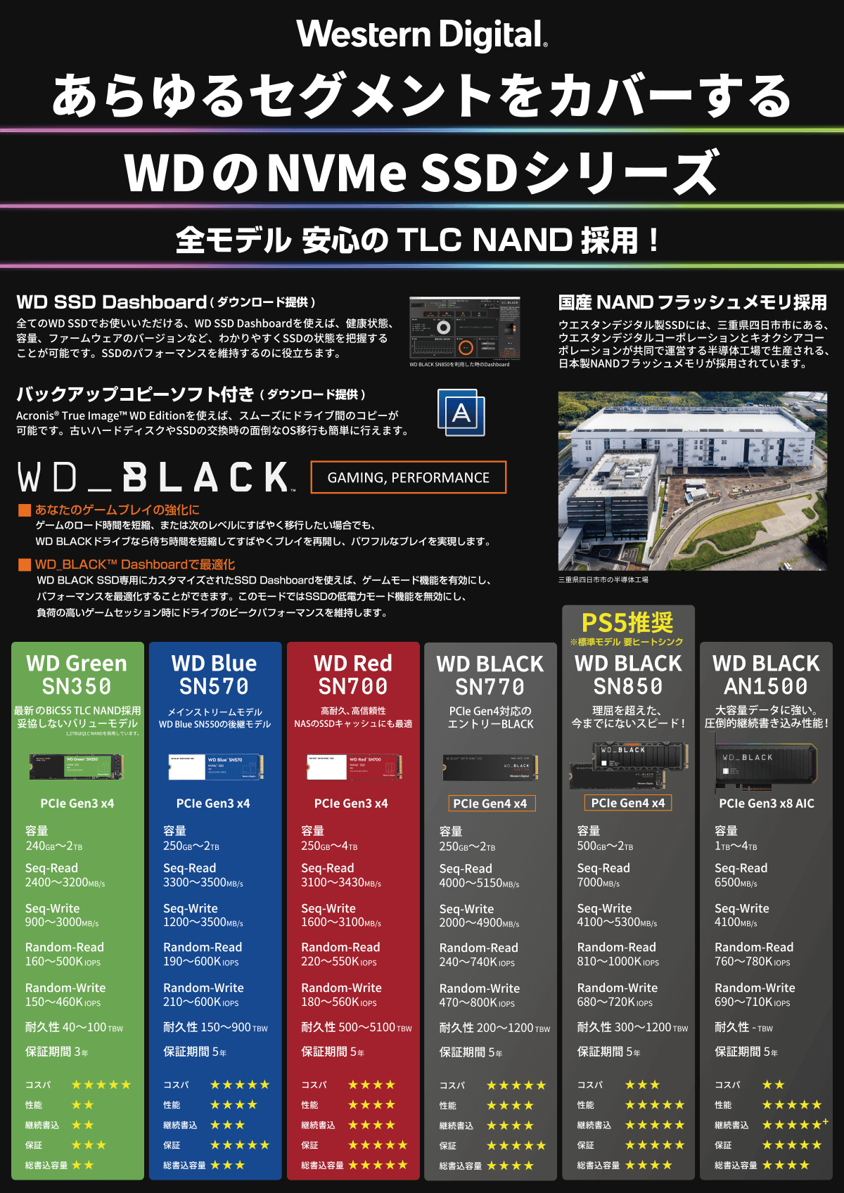 SanDisk サンディスク WDS500G1R0C ［M.2 NVMe 内蔵SSD / 500GB / PCIe