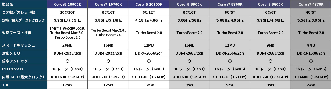 第10世代 Intel Core プロセッサー徹底比較｜PC専門店【ツクモ】公式