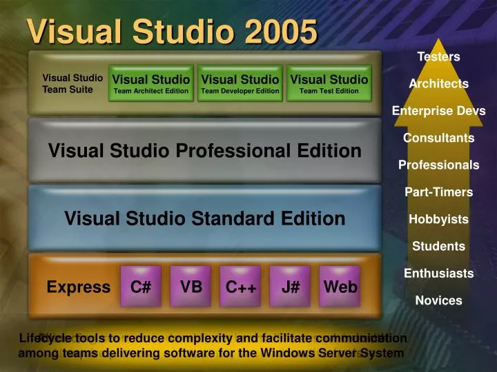 PPT - Visual Studio 2005 PowerPoint Presentation, free download